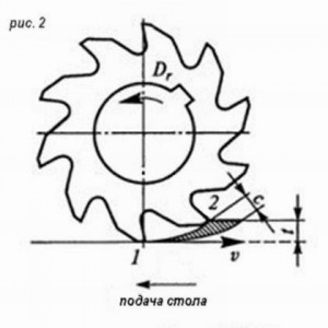 фрезерная обработка